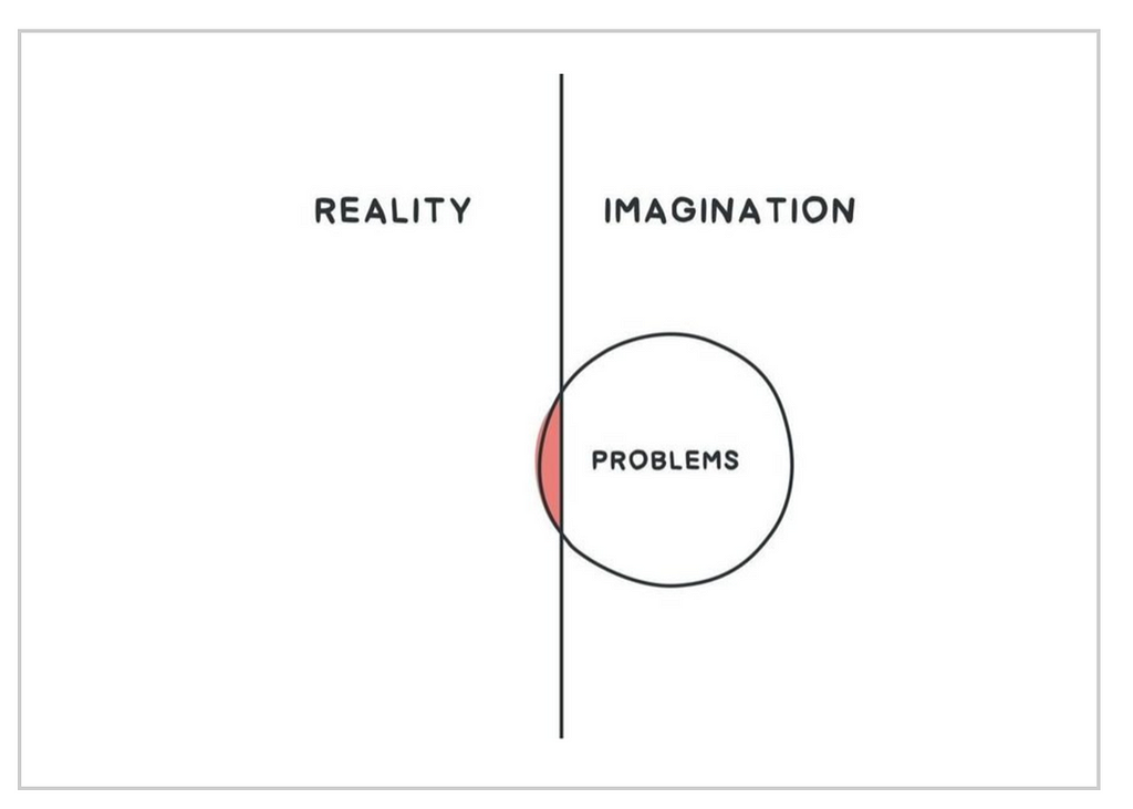 Image shows a page deviced in half by a line. The left side says Reality, the right says Imagination. The line has a circel over it with the word Problems in it. Most of the circle sits in the Imagination side of the box with only a tiny sliver in Reality.