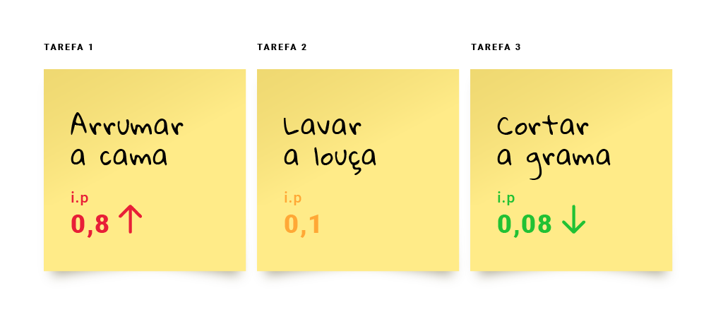 Dividimos o valor de biscoito pelo tempo de esforço de cada tarefa e temos que a tarefa 1 de arrumar a cama tem índice de 0,8, a tarefa 2 de lavar a louça com 0,1 e a tarefa 3 de cortar a grama com 0,08