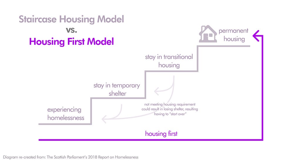 Staircase Housing Model vs. Housing First Model. Staircase goes in steps from: exeperiencing homelessness, stay in temporary shelter, stay in transitional housing, permanent housing — where if not meeting housing requirement could result in losing shelter, resulting having to “start over”. Housing first goes direct to housing.