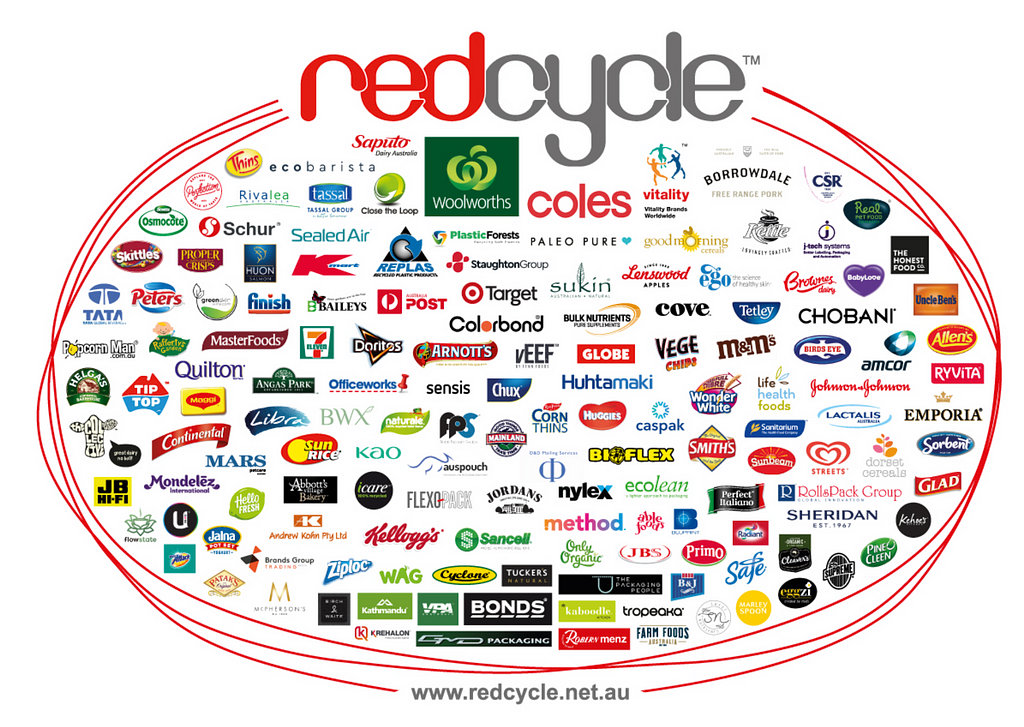 A graphic with the outline of a red oval orientated landscape with the redcycle logo forming the top curve of the oval. Within the circle are over 100 brand logos, including Woolworths, Coles, K-mart, Australia Post, Bonds, Chobani, M&Ms, TipTop Maggi, finish, Target, Sukin, Seven Eleven, Bird’s Eye, and MasterFoods.