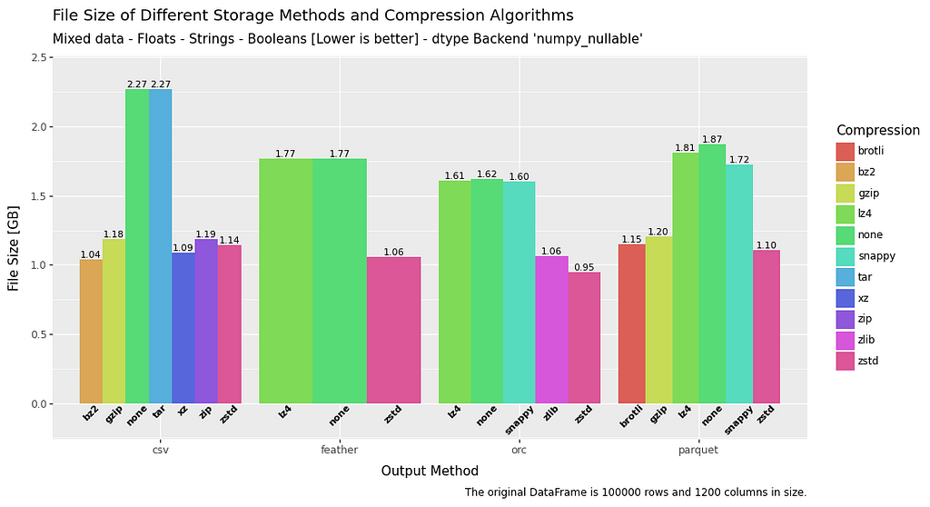 bar chart comparing output file sizes for mixed data in a dataframe for file formats csv, feather, orc and parquet