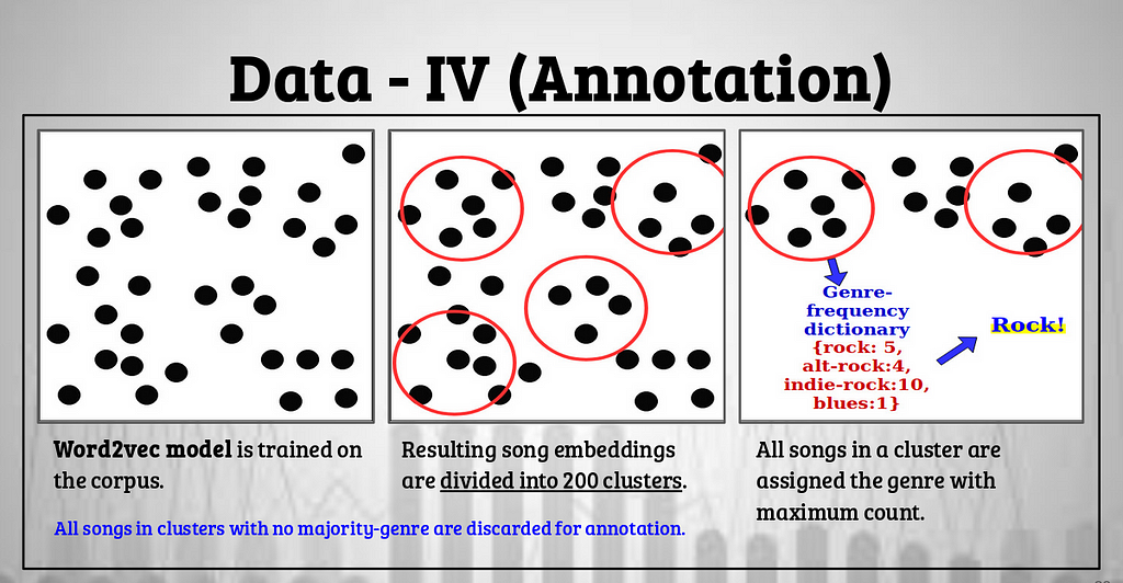 picture of the data annotation workflow as described below.