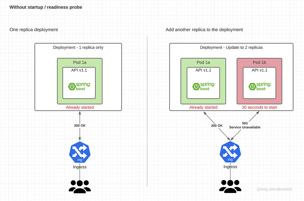 An illustration presenting the consequence of scaling out without startup or readiness probe enabled. It shows that half of the user requests are routed to the pod that isn’t able to respond yet, hence users receive errors.