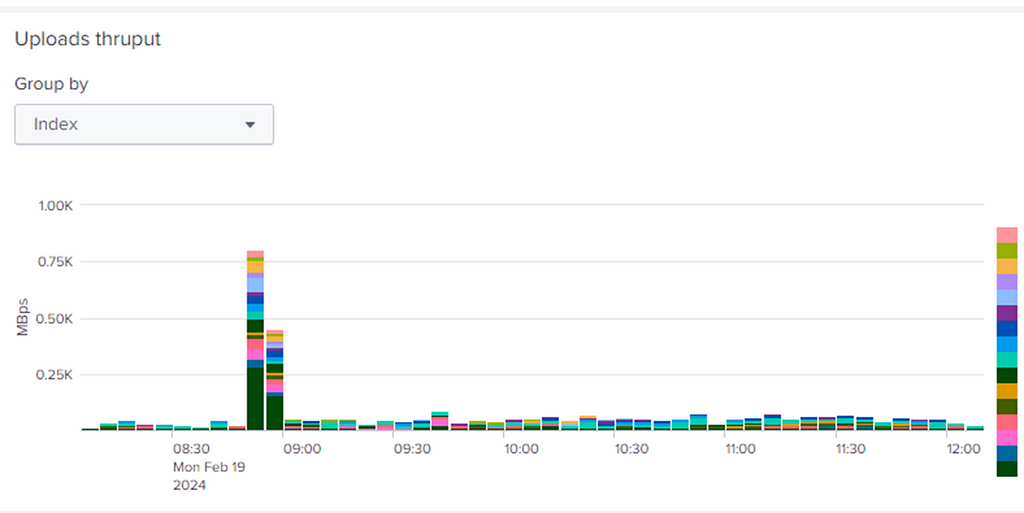 There is a spike in SmartStore downloads from approximately 8:50AM to 9:00AM around 0.75K megabytes or 750MB/s