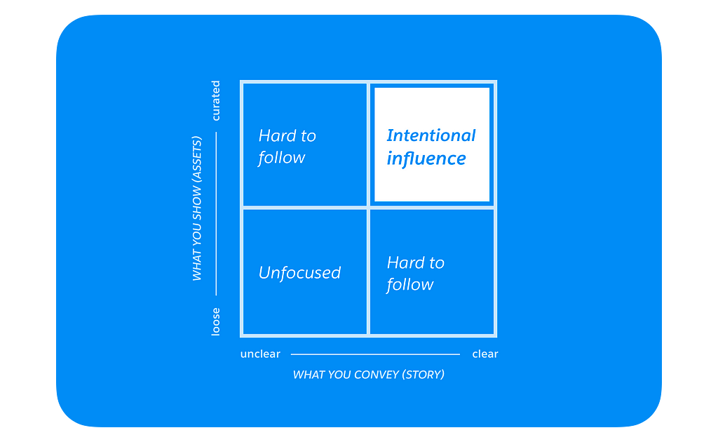 A diagram with four quadrants as well as x and y axes. The Y-axis reads “What you show (assets)” on a spectrum from “loose” at the bottom, to “curated” at the top. The X-Axis reads “What you convey (story”) on a spectrum from “unclear” on the left, to “clear” on the right. The bottom-left quadrant is “unfocused”, the top-left and bottom-right quadrants are “Hard to follow”. The top-right quadrant is “Intentional Influence”, which is the presenters goal to reach!