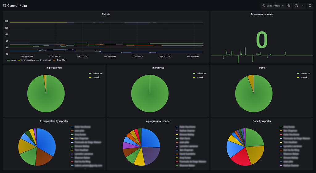 This screenshort shows a dashboard in three rows. The top row focuses on the number of stories, the middle row on responsive, “business as usual” work versus planned work and the third organises planned, in-progress and completed work by reporter.