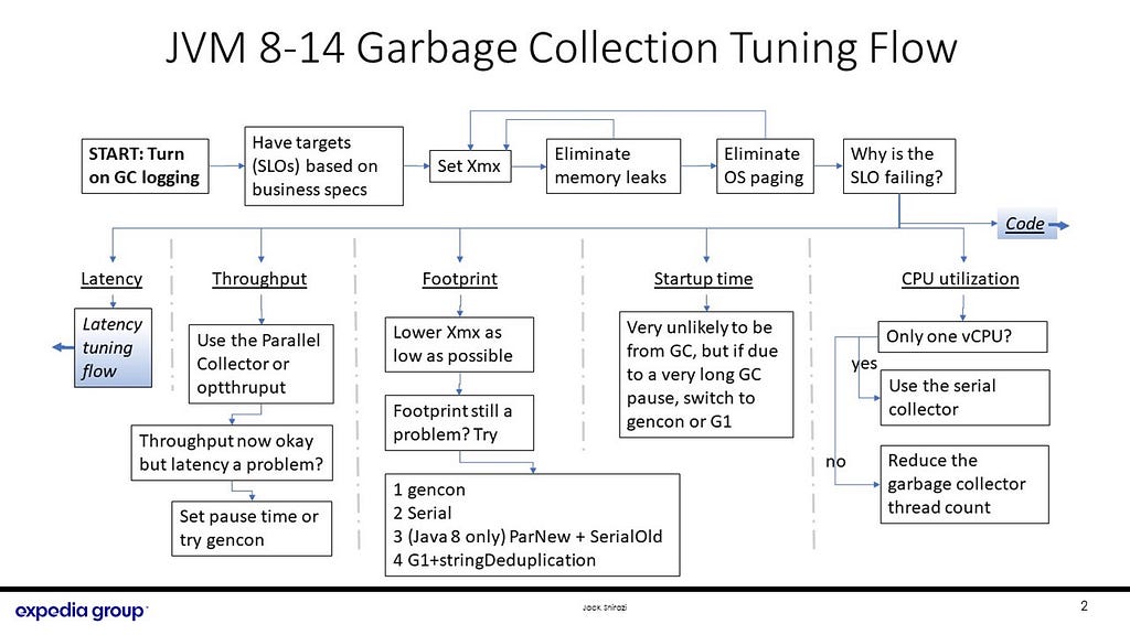 Garbage collection tuning flow chart