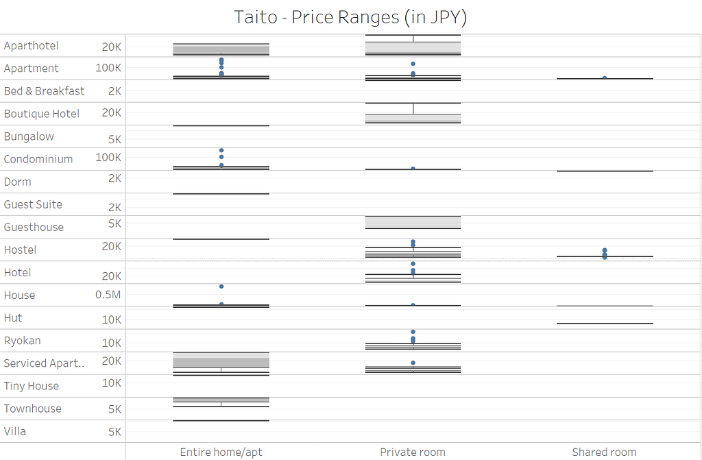 A box plot showing price distribution for property and room types in Taito-ku