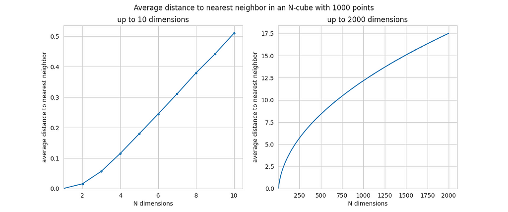 average distance to the nearest neighbor