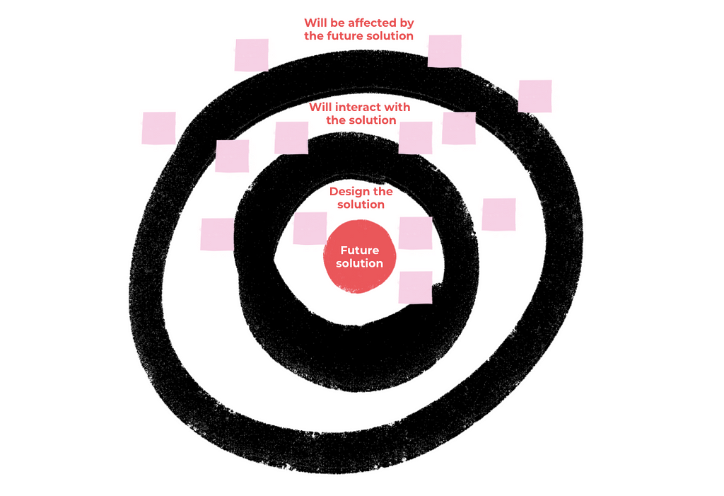 The stakeholder map is made of concentric circles where we place the different stakeholders that interact with our solution.