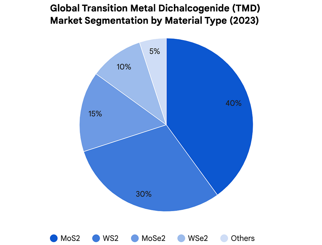 Transition Metal Dichalcogenide Market Segmentation