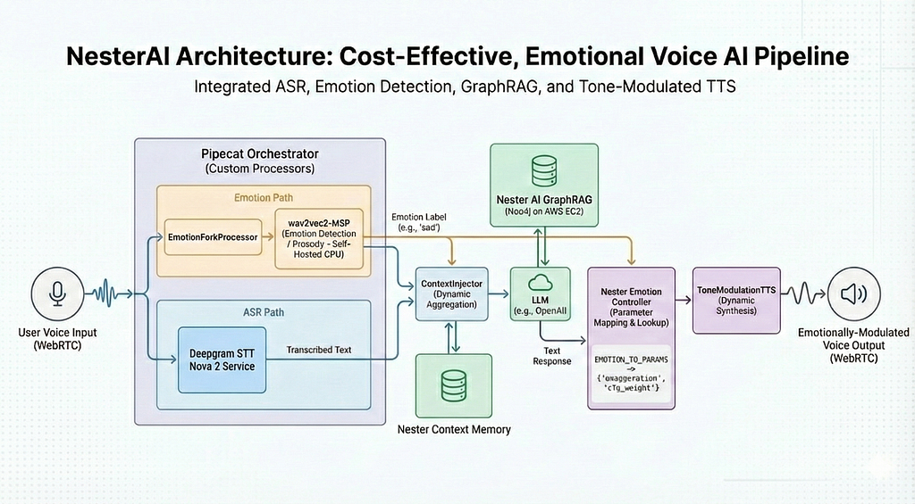 Voice AI Architecture Overview