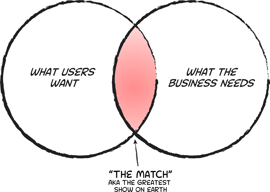 A venn diagrom showing the overlap between what users want and what the business needs. The overlapping area is called “The Match, aka the greatest show on earth.”