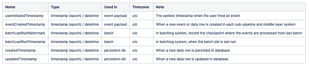 userInitiatedTimestamp, eventCreatedTimestamp, batchLastRunWatermark, batchLastRunTimestamp, createdTimestamp, updatedTimesta