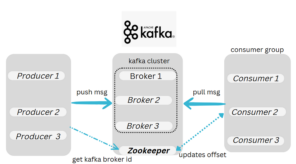 Apache kafka Architecture