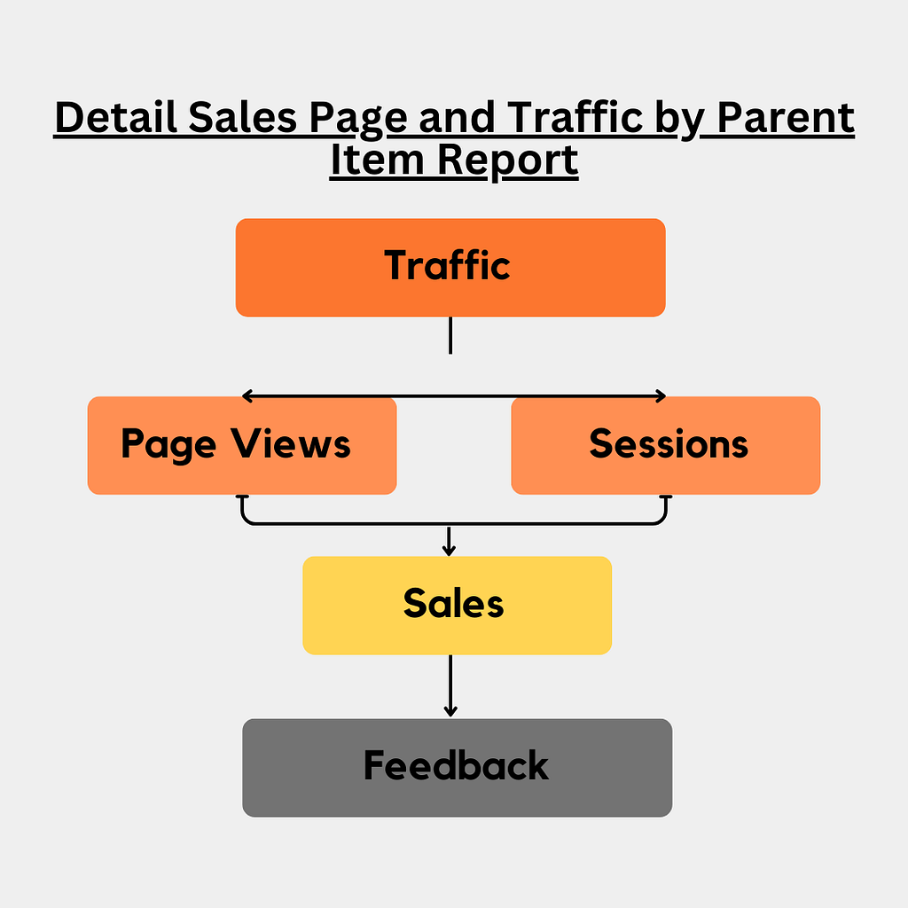 Infographic highlighting the key focus areas in the Detail Page Sales and Traffic by Parent Item report - Traffic (page views and sessions) and sales.