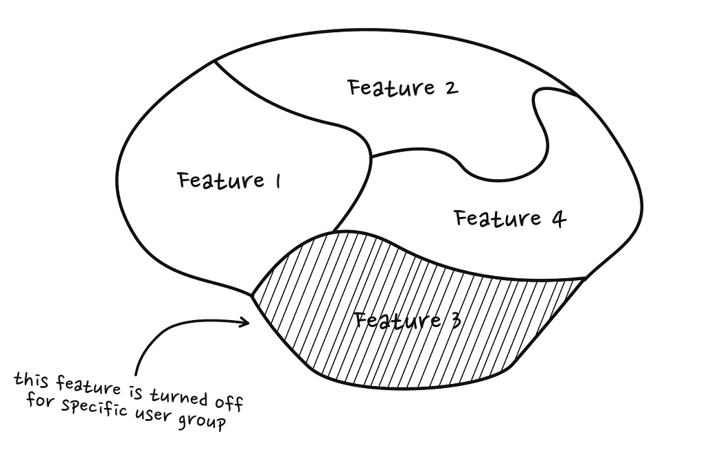 This diagram shows that some product features can be turned off for a group of users because of feature-flags.