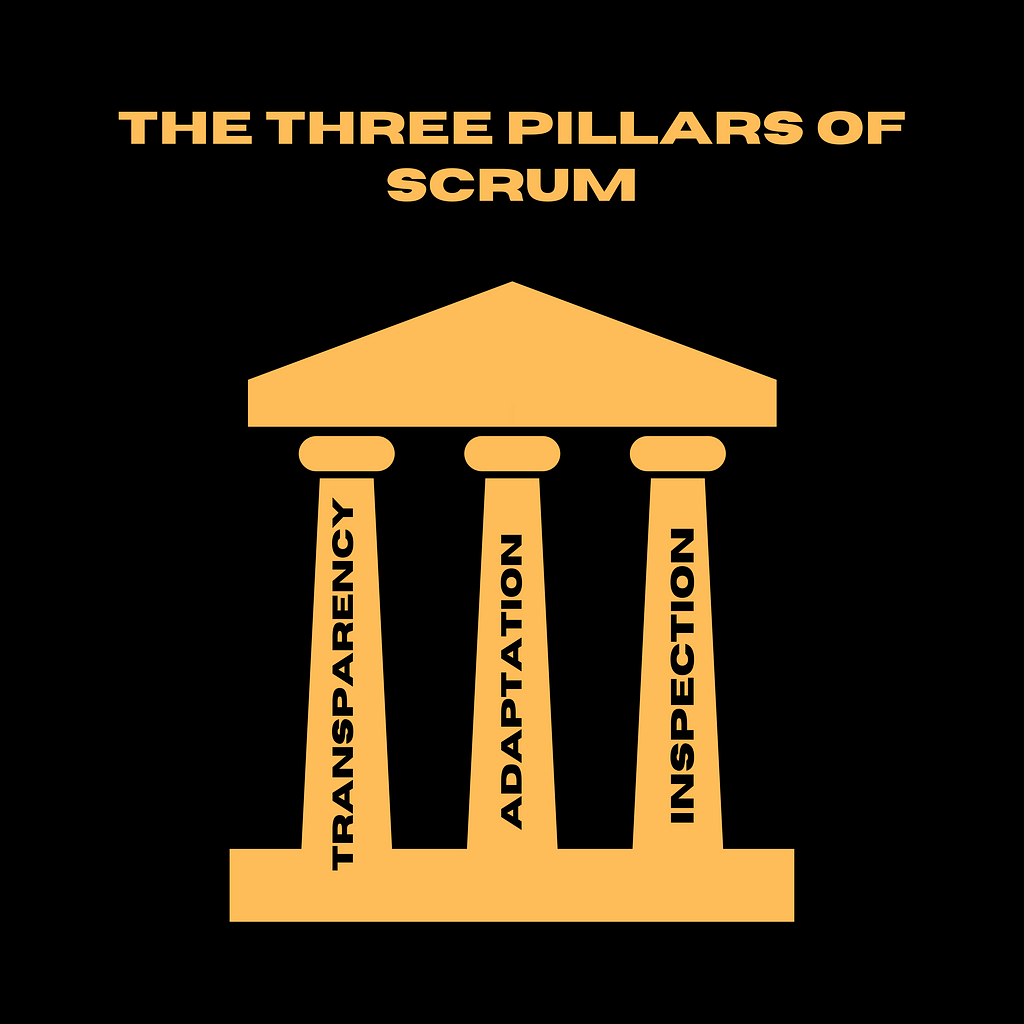 The three pillars of Scrum, transparency, inspection and adaptation