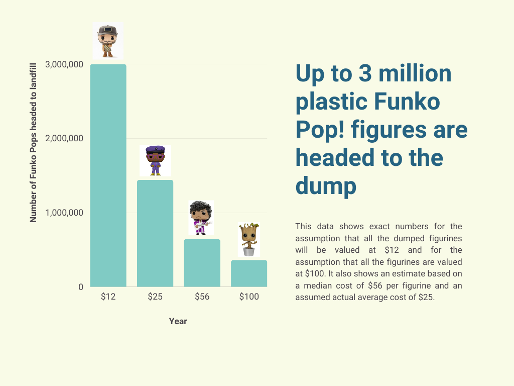 Graph estimating how many Funko Pop! figurines will be trashed