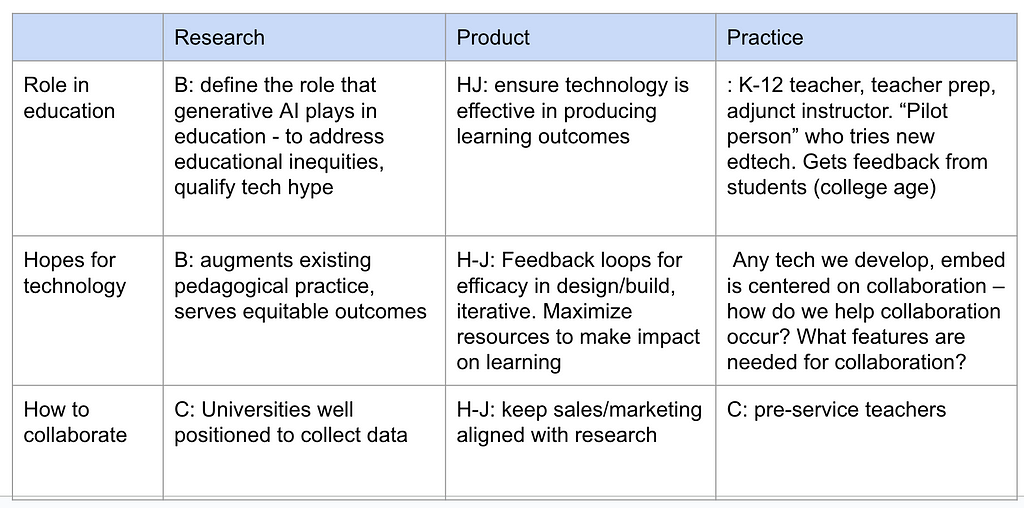 Table with the rows labeled “roles in education,” “hopes for technology” and “how to collaborate” and columns labelled “research,” product,” and “practice.”