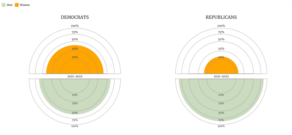 Representation of democratic (39%) vs republican (14%) women in the 177th congress.