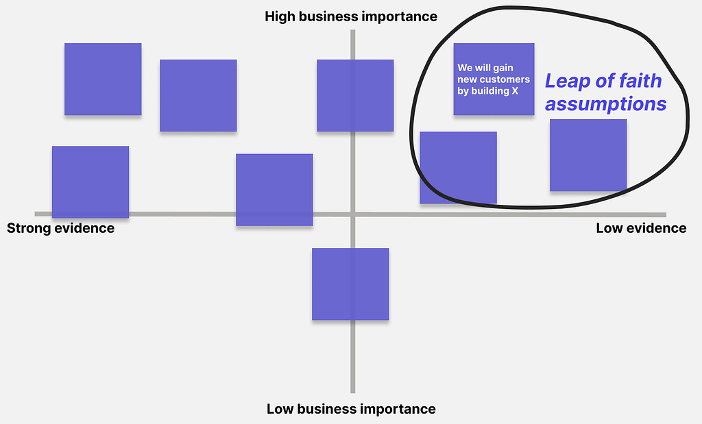 Assumption map showing the leap of faith assumptions in the top right.