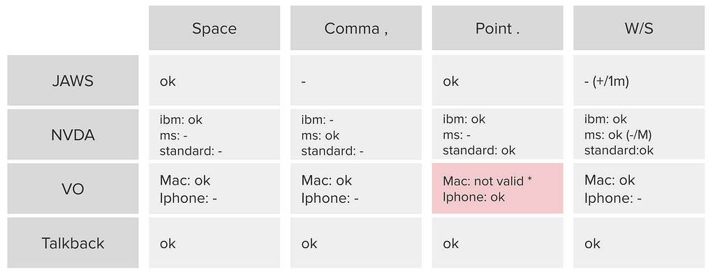 Table with some tests carried out combining screen readers (JAWS, NVDA , Voice Over and Talkback) and separators (space, comma, period and no separator), indicating the support they provide in their pronunciation. It is observed that Talkback is the one that has full support for any combination of separators, and if a separator is not used, we get the most robust result (more consistent pronunciation between the screen readers used).