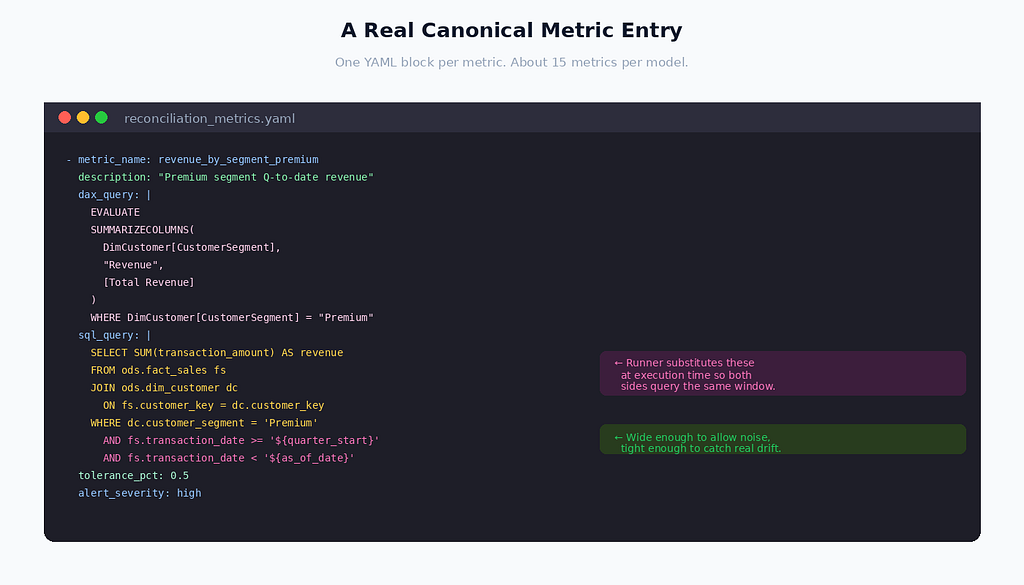 Code-editor-style screenshot of a YAML configuration entry showing the DAX query, the equivalent SQL query, the tolerance percentage, and the severity setting for one metric in the canonical reconciliation set.