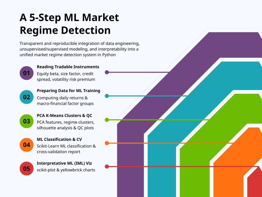 Hybrid Machine Learning for Market Regime Detection Part 2: VTI, IWO, JNK, AGG & Volatility (VXX)