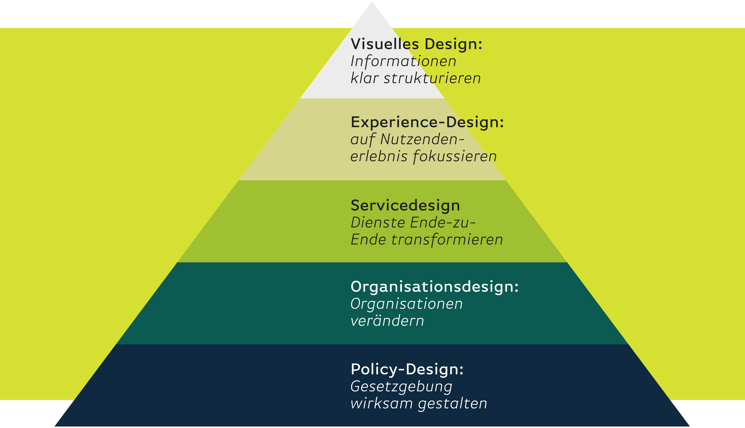 Eine Pyramidendarstellung mit 5 Ebenen: Visuelles Design: Informationen klar strukturieren; Experience-Design: auf Nutzendenerlebnis fokussieren; Servicedesign: Dienste Ende-zu-Ende organisieren; Organisationsdesign: Organisationen verändern; Policy-Design: Gesetzgebung wirksam gestalten