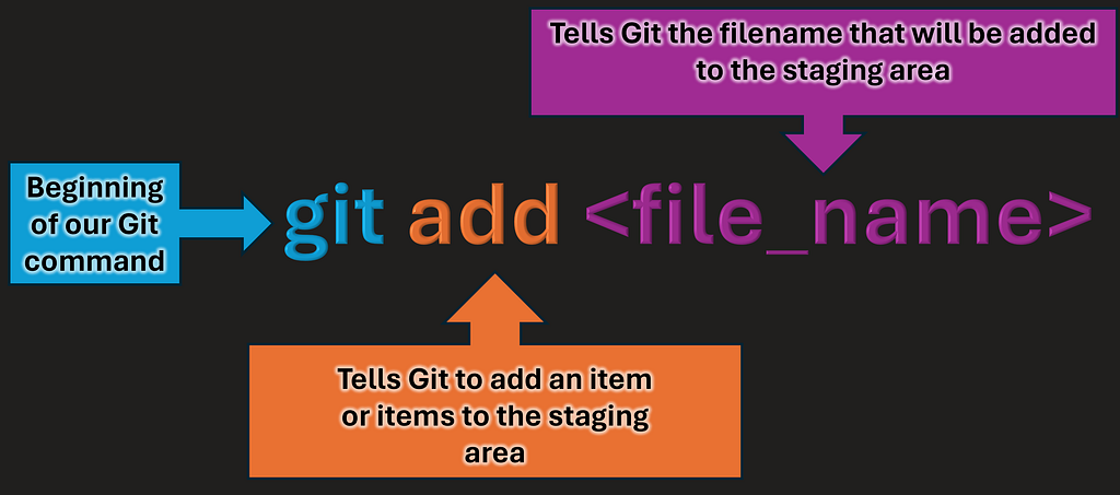 Breakdown of the git add command