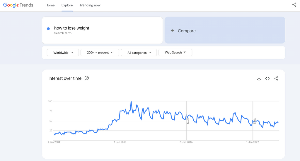 Google Trends data for How to Lose Weight