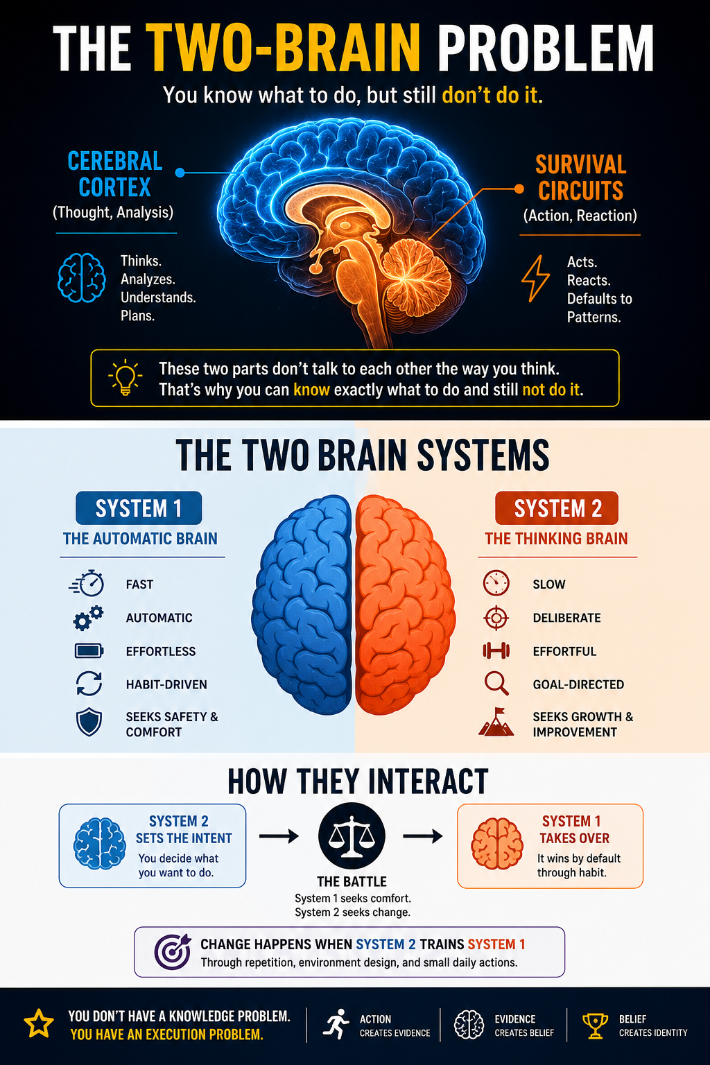 The Two-Brain Problem: Why Knowing What to Do Isn't Enough