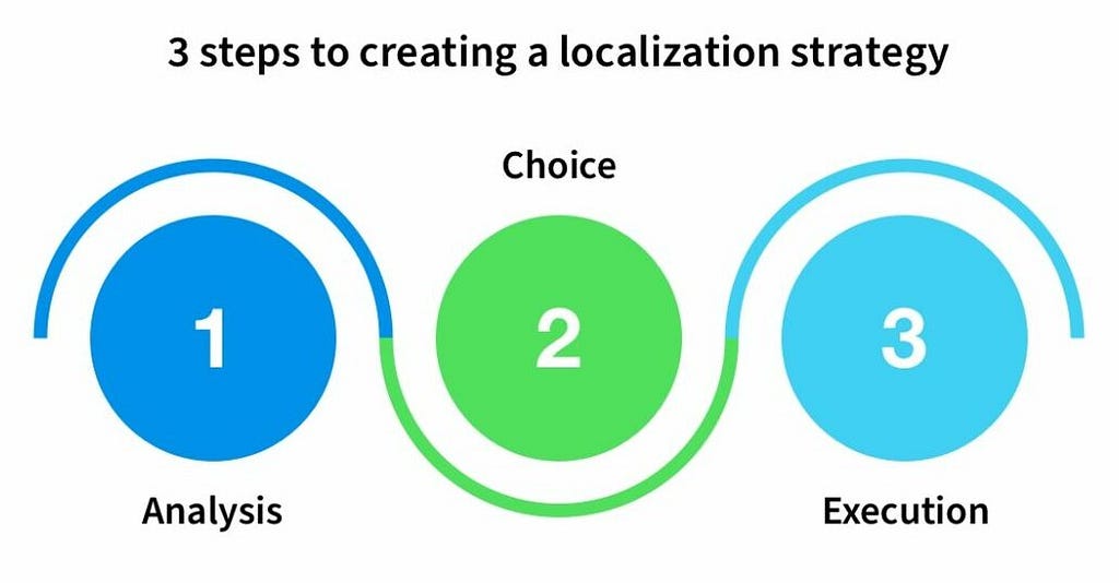 The three stages of creating a localization strategy — Analysis, Choice and Execution | Phrase