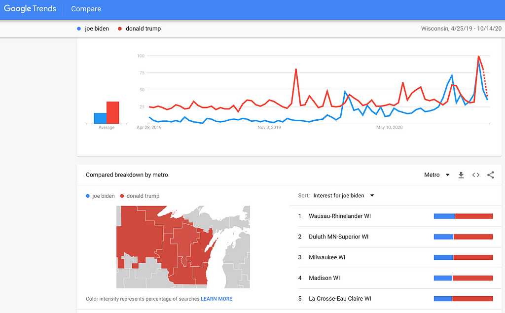 Detail of Wisconsin’s search trends between Donald Trump and Joe Biden