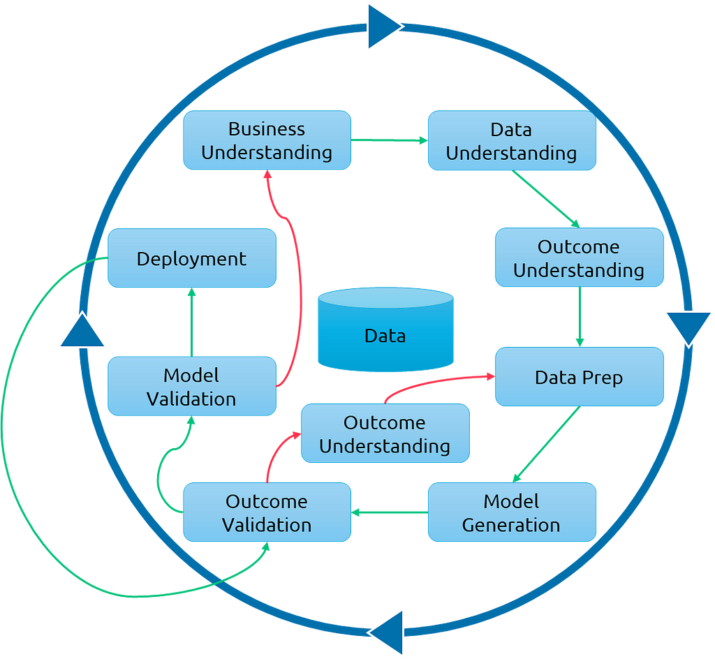 Cycle showing Business Understanding to Data Understanding to Outcome Understanding to Data Prep to Model Generation to Outcome Validation, if error then to Outcome Understanding and back to Data Prep, if right then to Model Validation, if Model Validation error then back to Business Understanding, else Deployment, and then Deployment back to Outcome Validation
