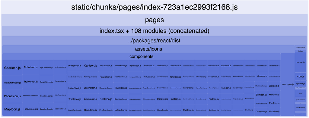 Résultats d’une analyse de WebpackBundleAnalyzer, on y voit l’ensemble des icônes importés dans une page où ne figure qu’un Button.