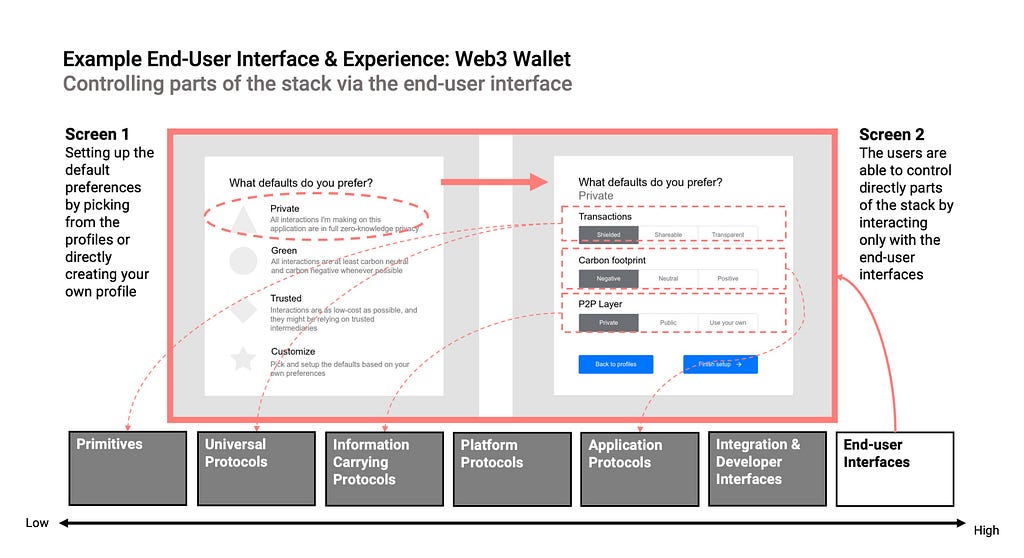 Example screens of an end-user interface and experience in Web3, a wallet that allows the user to control all parts of the stack by only interacting with the interface