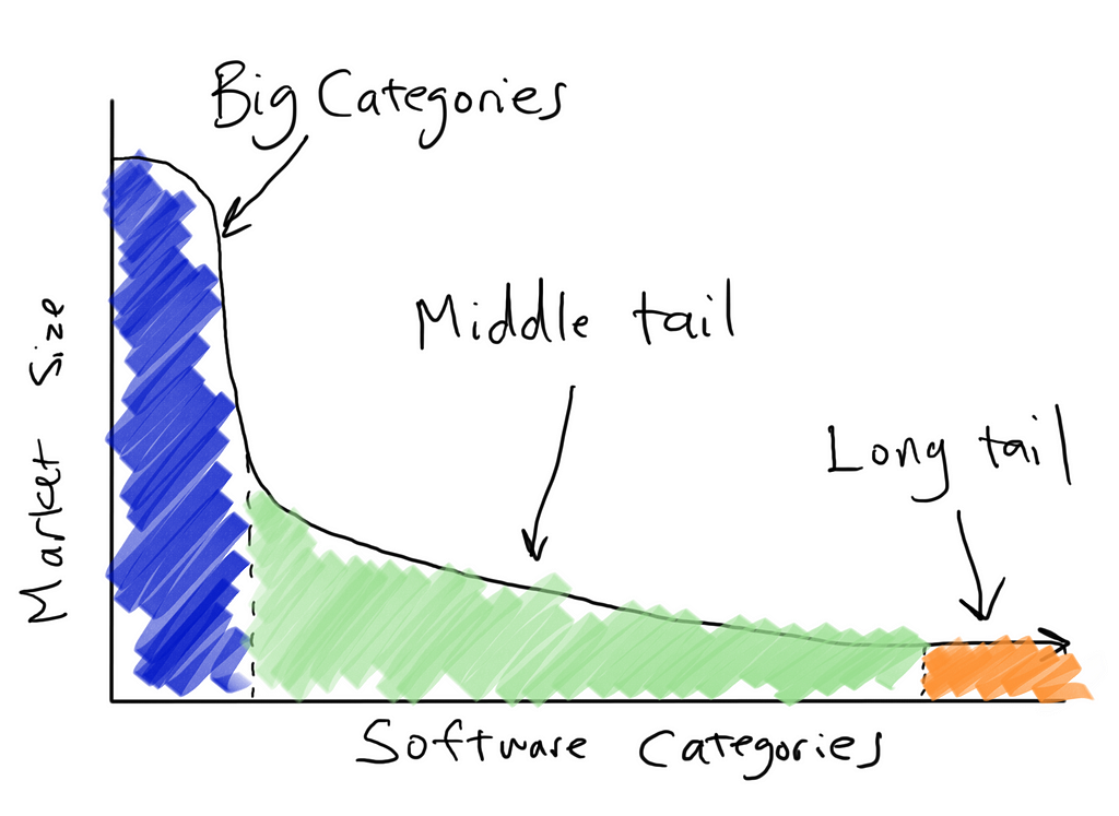 A chart showing software categories and their market sizes split into three sections, big categories, middle tail, and long tail.
