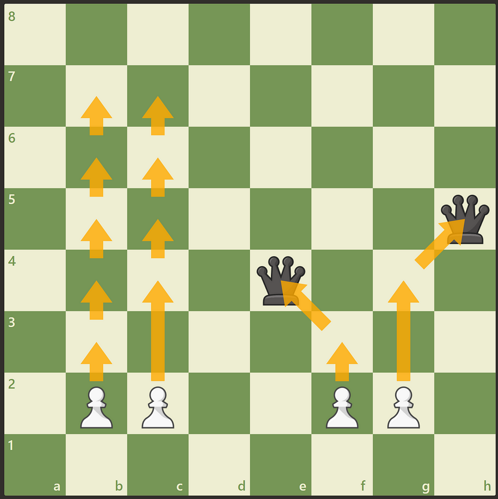 A chessboard showing various pawn moves, explained in image caption.