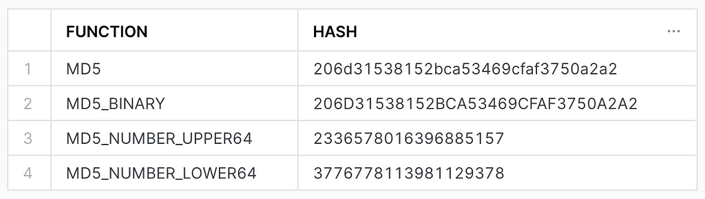 Table showing output of four different MD5 hash functions