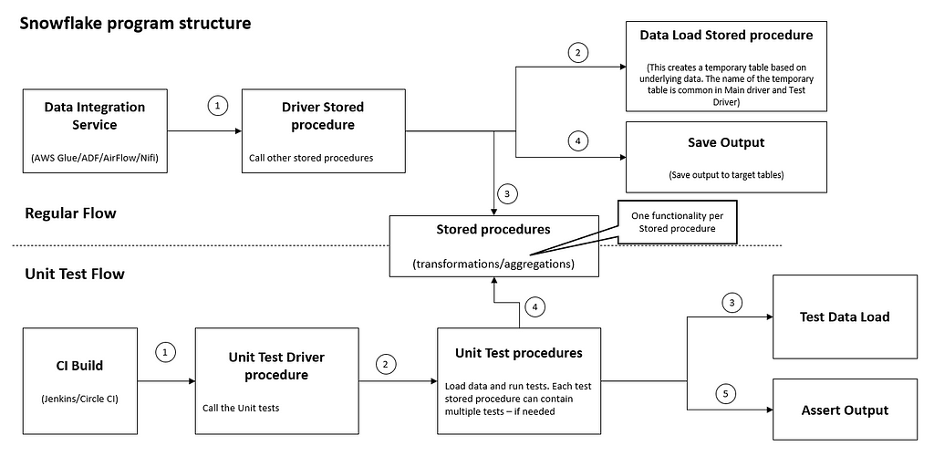 Snowflake program structure