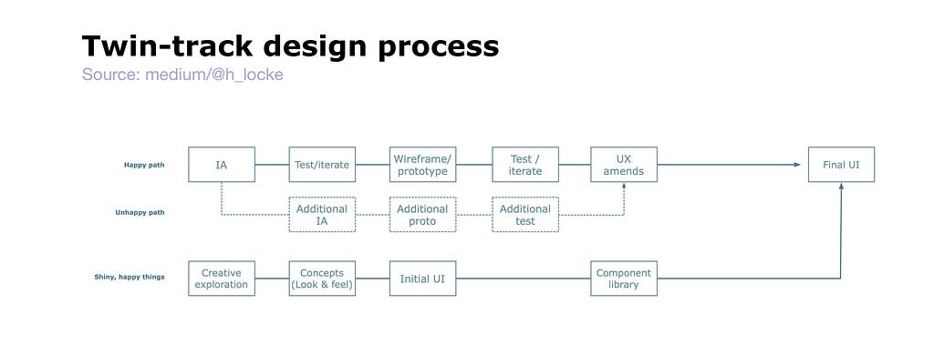 a flow showing three tasks in parallel— happy path IA and UX, unhappy paths feeding in, creative design running in parallel. Explained in detail in the text below.