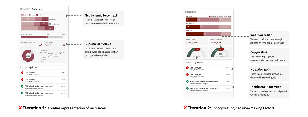 Operations overview iterations