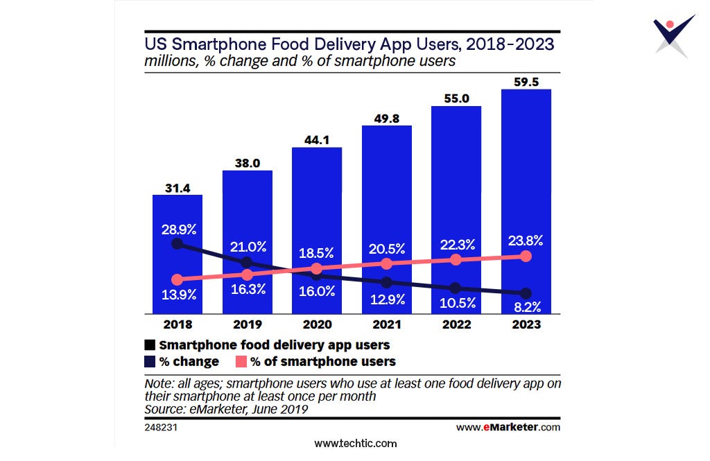 US Smartphone Food Delivery App Users Chart 2018–2023