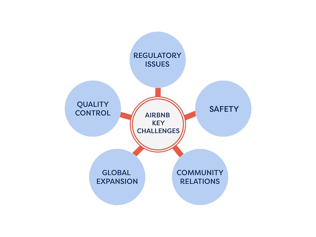 the five main challenges to airbnb in a flower graphic: 1. regulatory issues 2. safety 3. quality control 4. global expansion 5. community relations