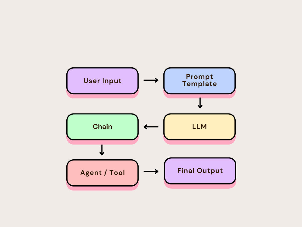 LangChain Deep Dive: Building Modular LLM Applications with Chains, Agents, and Memory (With Code)