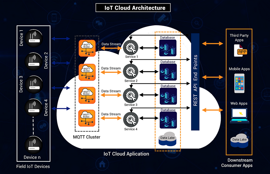 IoT Cloud Architecture and how the cloud connects to various IoT devices and third-party user apps