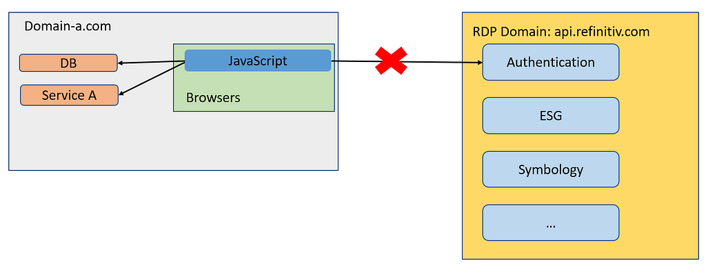 Cross-domain error2