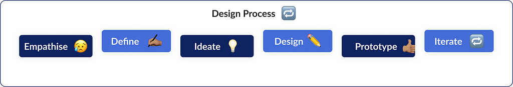rectangular blue boxes illustrating my design process